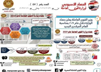 القوى العاملة في أسبوع.. خفض معدلات البطالة بنسبة 1.5% سنويا.. وليبيا تحتاج مليون عامل مصري في المرحلة الأولى من الإعمار