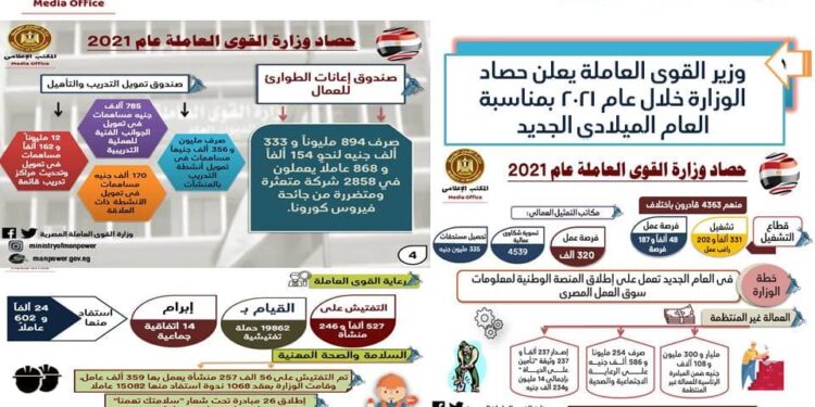 القوى العاملة في أسبوع.. خفض معدلات البطالة بنسبة 1.5% سنويا.. وليبيا تحتاج مليون عامل مصري في المرحلة الأولى من الإعمار