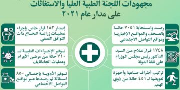 الاستجابة لـ 7051 حالة وقوافل طبية.. تعرف على الجهود المبذولة من اللجنة الطبية العليا ولجنة الإغاثات في 2021