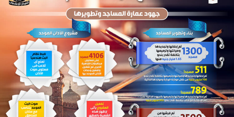 إنفوجراف.. حصاد الأوقاف في 2021| تأليف 18 كتاب وتنفيذ 429 برنامج تدريبي وإنفاق 400 مليون جنيه في البر