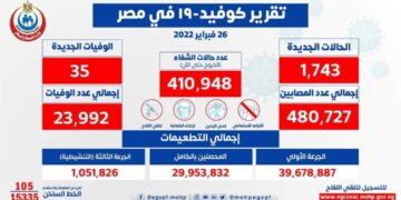 ارتفاع حالات الشفاء من مصابي فيروس كورونا إلى 410948