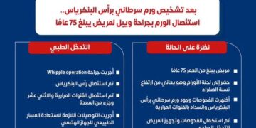 نجاح جراحة “ويبل” الدقيقة لاستئصال ورم سرطاني بالبنكرياس لمريض عمره 75 عامًا بمستشفى المقطم