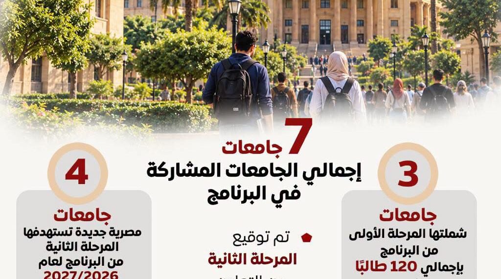 الحكومة: التوسع في تطبيق برنامج «التوكاتسو» الياباني بالجامعات المصرية ليشمل 7 جامعات