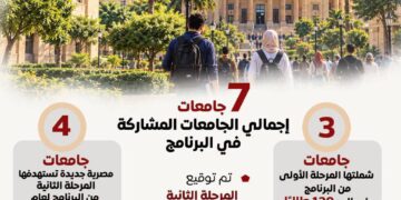 الحكومة: التوسع في تطبيق برنامج «التوكاتسو» الياباني بالجامعات المصرية ليشمل 7 جامعات