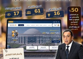 17 مليون مشاهدة و61 ألف مشارك .. منتدى مصر 2026 يتلقى 16 ألف فكرة ومقترح .. ومدبولي يؤكد: يستهدف التوافق على أولويات وطنية وحلول قابلة للتنفيذ