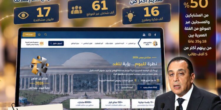 17 مليون مشاهدة و61 ألف مشارك .. منتدى مصر 2026 يتلقى 16 ألف فكرة ومقترح .. ومدبولي يؤكد: يستهدف التوافق على أولويات وطنية وحلول قابلة للتنفيذ