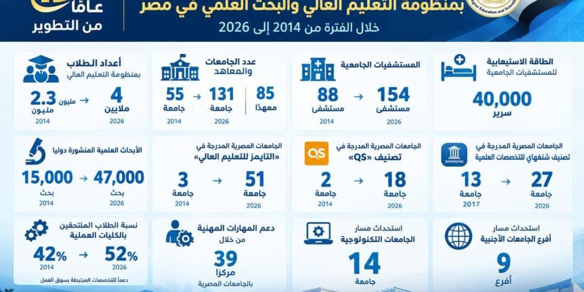 12 عامًا من التطوير .. التعليم العالي في مصر يقفز من 55 إلى 131 جامعة وارتفاع أعداد الطلاب إلى 4 ملايين .. وارتفاع عدد المستشفيات الجامعية إلى 154 والبحوث المنشورة دوليًا إلى 47 ألف بحث