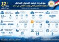 12 عامًا من التطوير .. التعليم العالي في مصر يقفز من 55 إلى 131 جامعة وارتفاع أعداد الطلاب إلى 4 ملايين .. وارتفاع عدد المستشفيات الجامعية إلى 154 والبحوث المنشورة دوليًا إلى 47 ألف بحث