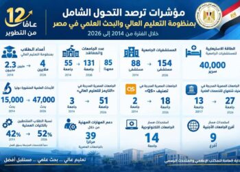 12 عامًا من التطوير .. التعليم العالي في مصر يقفز من 55 إلى 131 جامعة وارتفاع أعداد الطلاب إلى 4 ملايين .. وارتفاع عدد المستشفيات الجامعية إلى 154 والبحوث المنشورة دوليًا إلى 47 ألف بحث