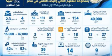 12 عامًا من التطوير .. التعليم العالي في مصر يقفز من 55 إلى 131 جامعة وارتفاع أعداد الطلاب إلى 4 ملايين .. وارتفاع عدد المستشفيات الجامعية إلى 154 والبحوث المنشورة دوليًا إلى 47 ألف بحث