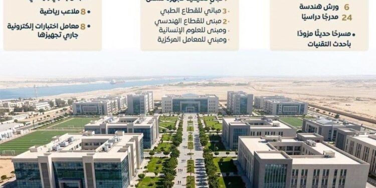 بالإنفوجراف.. 108 مليارات جنيه استثمارات الجامعات الأهلية في مصر .. وجامعة الإسماعيلية الجديدة نموذج للتعليم الجامعي الحديث